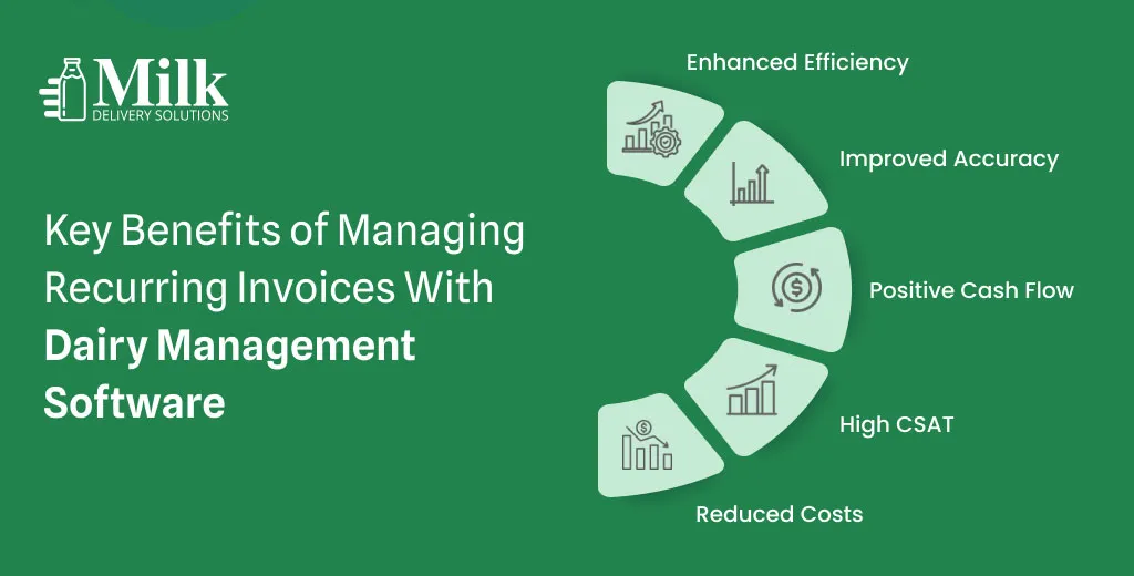 ravi garg, mds, benefits, dairy management software, efficiency, accuracy, cash flow, csat, customer satisfaction scores, costs