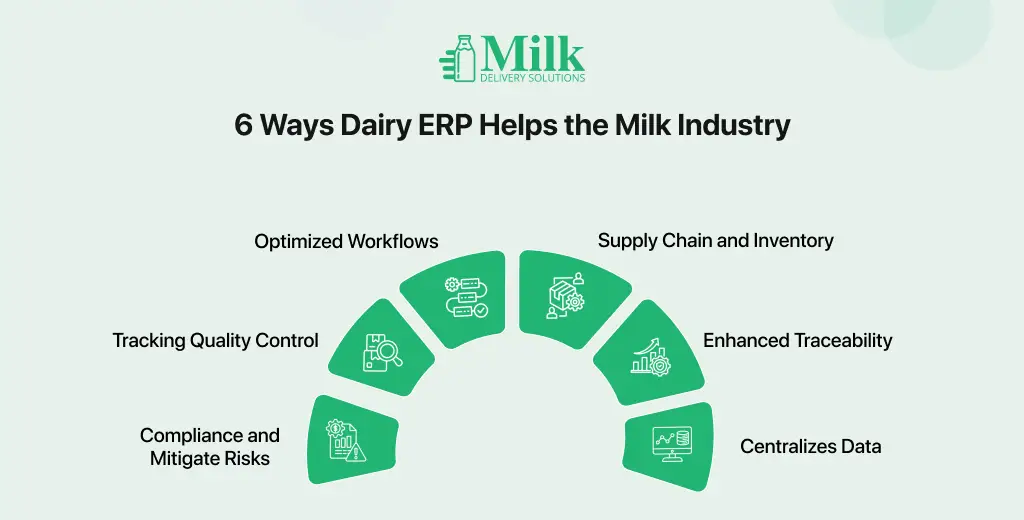 ravi garg, mds, ways, dairy erp, milk industry, optimize workflow, supply chain, inventory, quality control, traceability, compliance, mitigarte risks, centralizes data